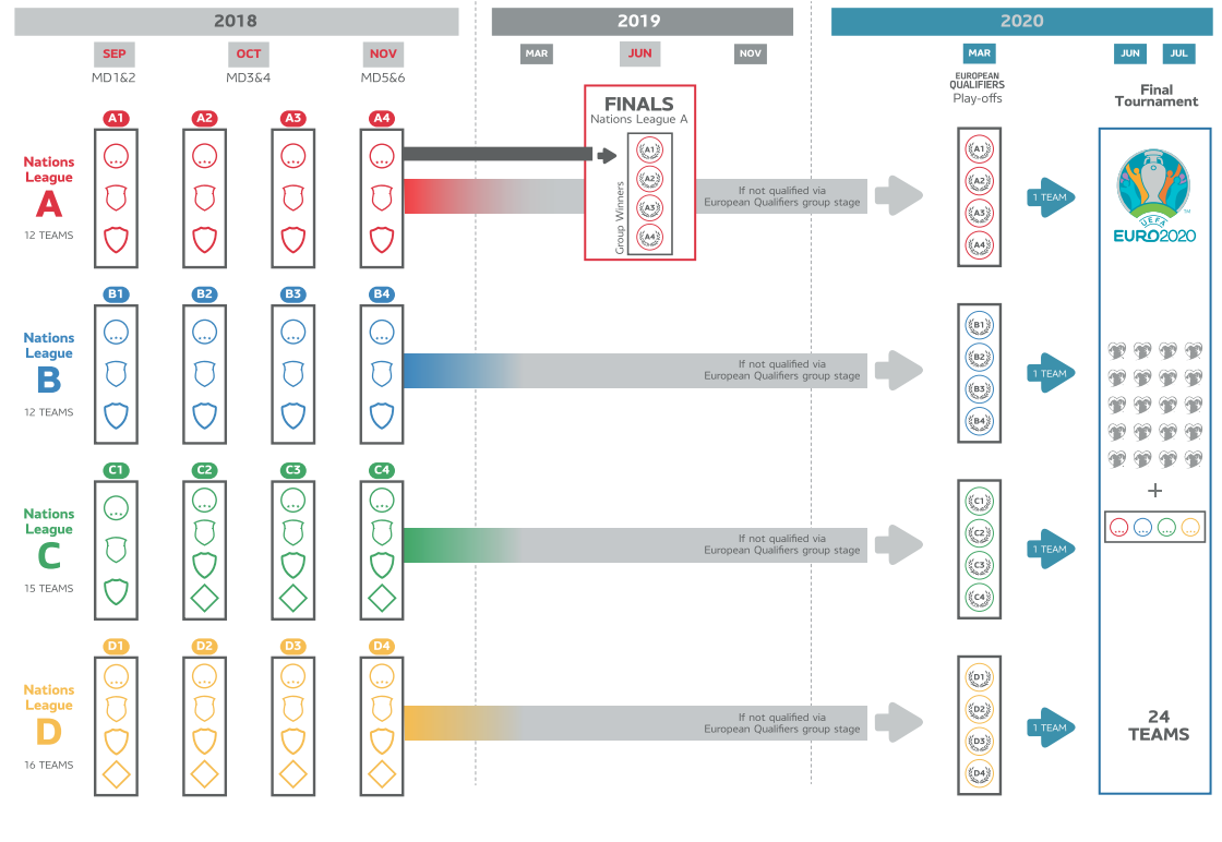 Плей офф лиги наций на евро. Лига наций схема турнира. Евро 2020 схема турнира. Лига наций 2018-2019 плей офф. Лига наций сетка турнира.